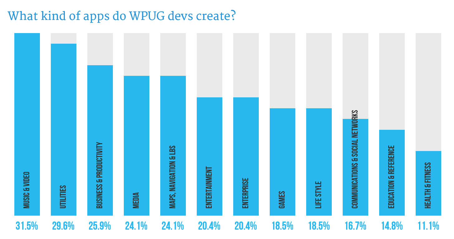 Graph showing types of apps devs are creating